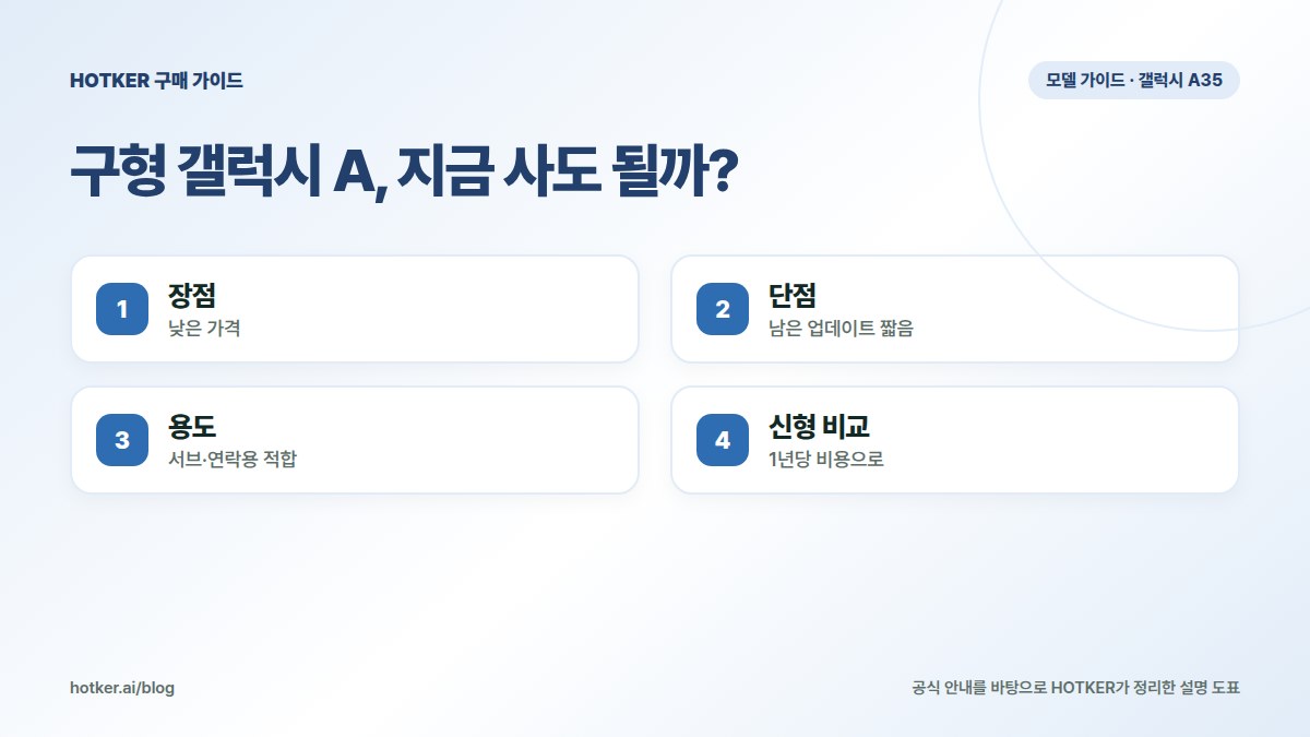 구형 갤럭시 A, 지금 사도 될까?: 장점 — 낮은 가격, 단점 — 모델별 남은 지원 기간 확인, 용도 — 서브·연락용 적합, 신형 비교 — 1년당 비용으로