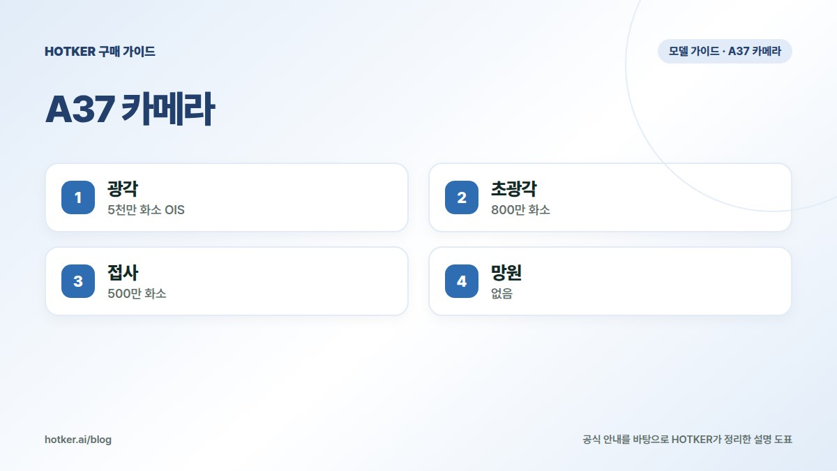 A37 카메라: 광각 — 5천만 화소 OIS, 초광각 — 800만 화소, 접사 — 500만 화소, 망원 — 없음