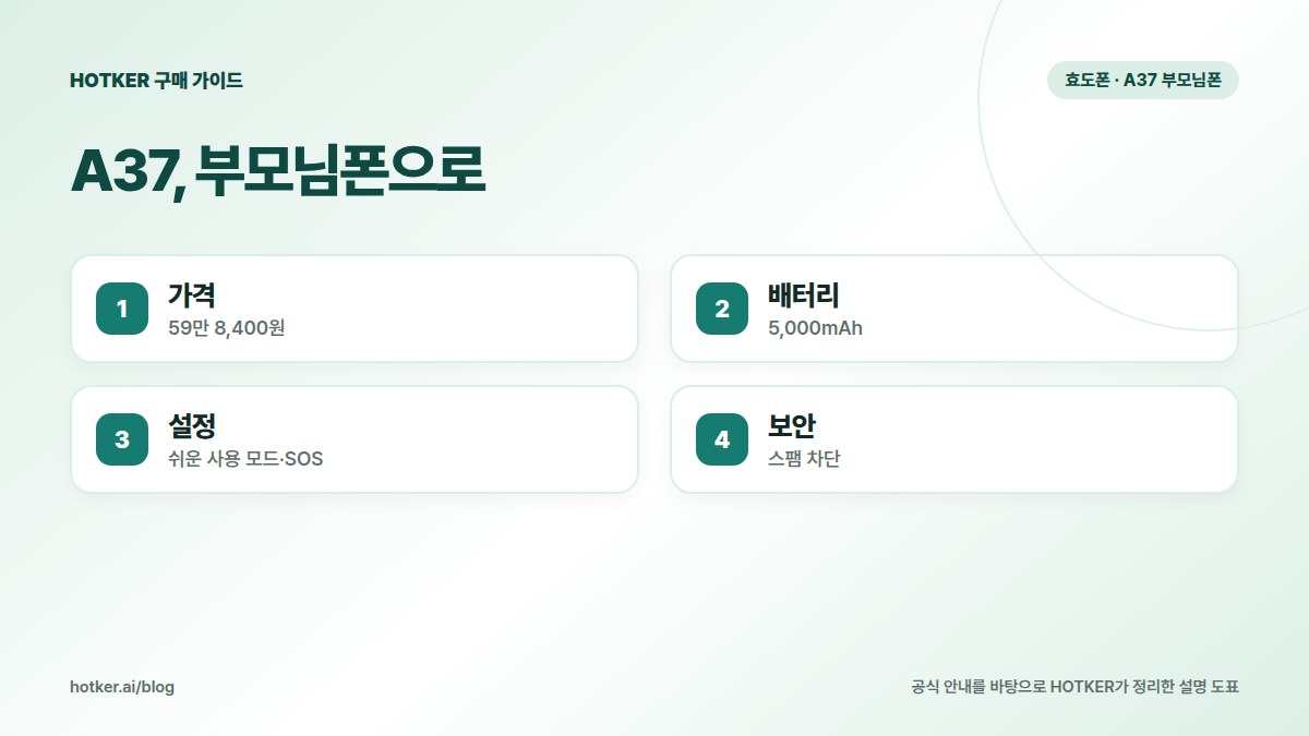 A37, 부모님폰으로: 가격 — 59만 8,400원, 배터리 — 5,000mAh, 설정 — 쉬운 사용 모드·SOS, 보안 — 스팸 차단