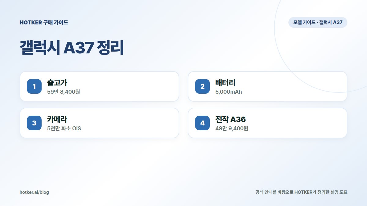 갤럭시 A37 정리: 출고가 — 59만 8,400원, 배터리 — 5,000mAh, 카메라 — 5천만 화소 OIS, 전작 A36 — 49만 9,400원