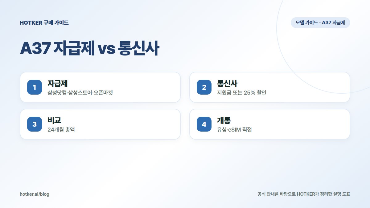 A37 자급제 vs 통신사: 자급제 — 삼성닷컴·삼성스토어·오픈마켓, 통신사 — 지원금 또는 25% 할인, 비교 — 24개월 총액, 개통 — 유심·eSIM 직접