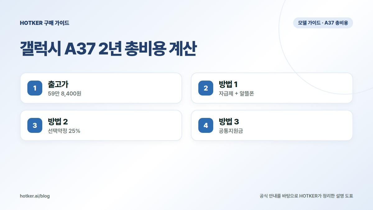갤럭시 A37 2년 총비용 계산: 출고가 — 59만 8,400원, 방법 1 — 자급제 + 알뜰폰, 방법 2 — 선택약정 25%, 방법 3 — 공통지원금
