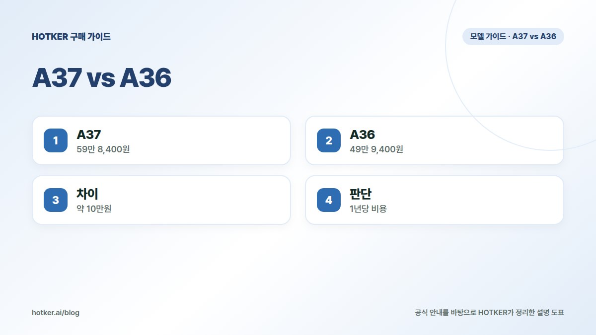A37 vs A36: A37 — 59만 8,400원, A36 — 49만 9,400원, 차이 — 약 10만원, 판단 — 1년당 비용