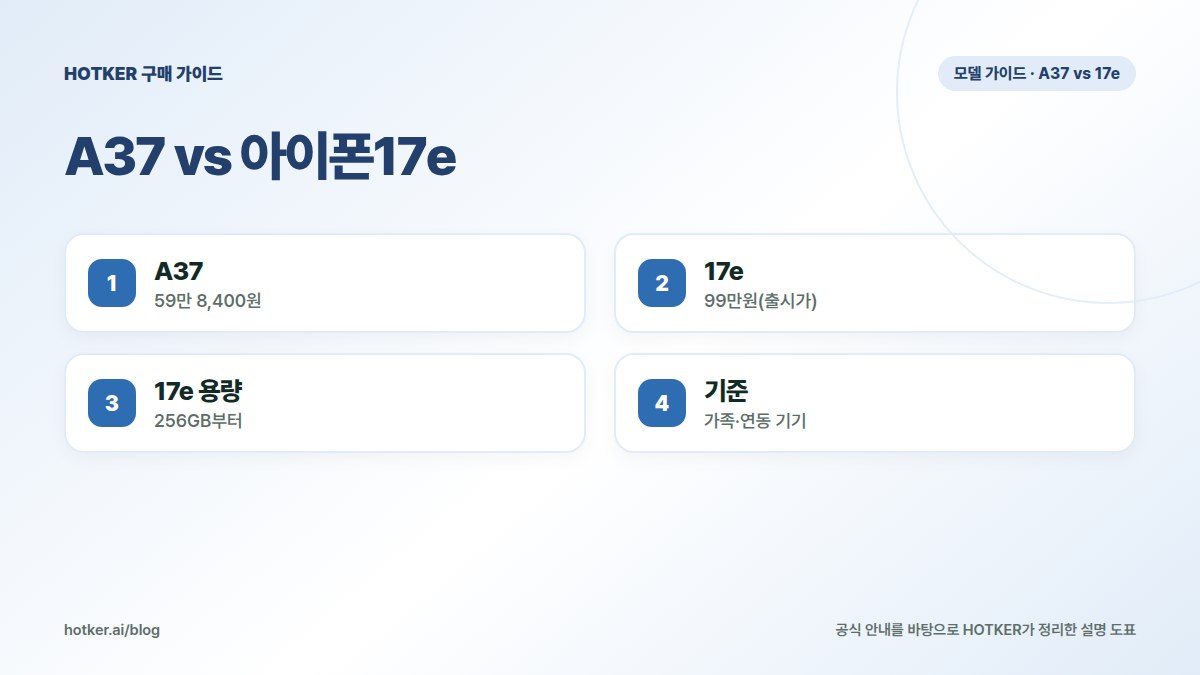 A37 vs 아이폰17e: A37 — 59만 8,400원, 17e — 99만원(출시가), 17e 용량 — 256GB부터, 기준 — 가족·연동 기기