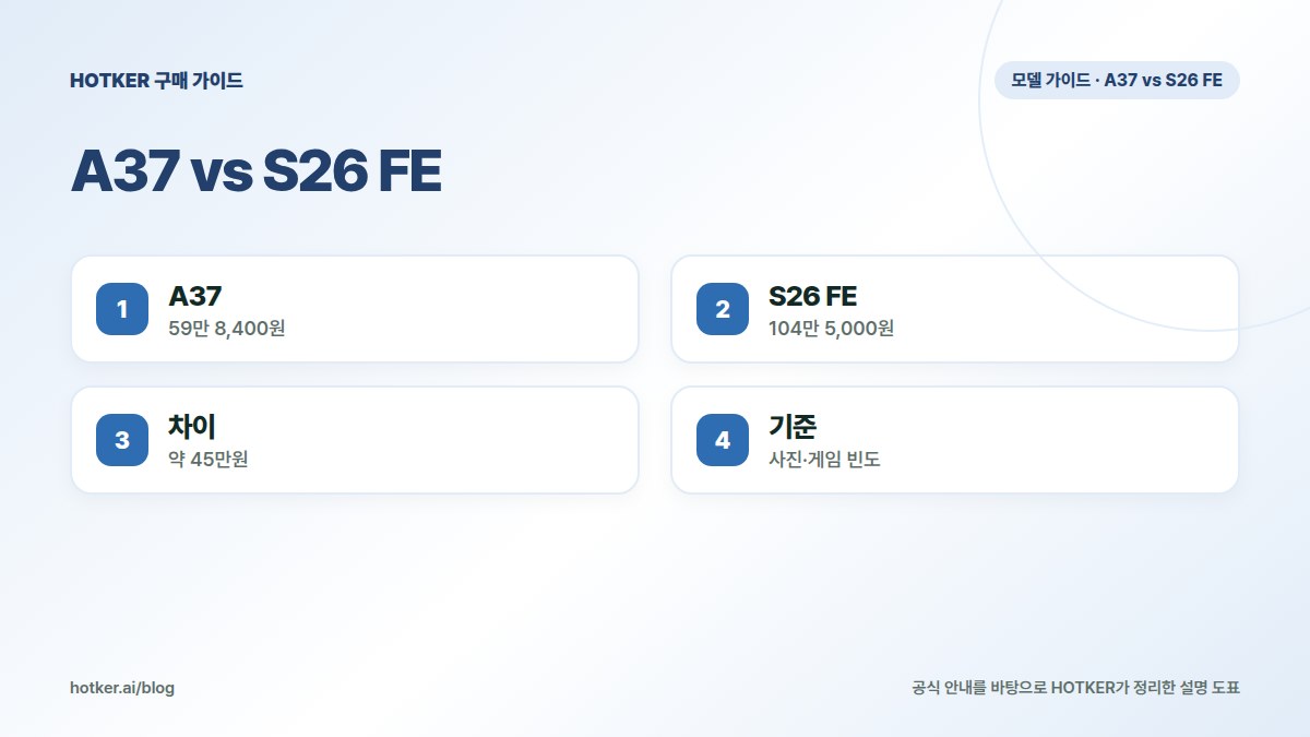 A37 vs S26 FE: A37 — 59만 8,400원, S26 FE — 104만 5,000원, 차이 — 약 45만원, 기준 — 사진·게임 빈도