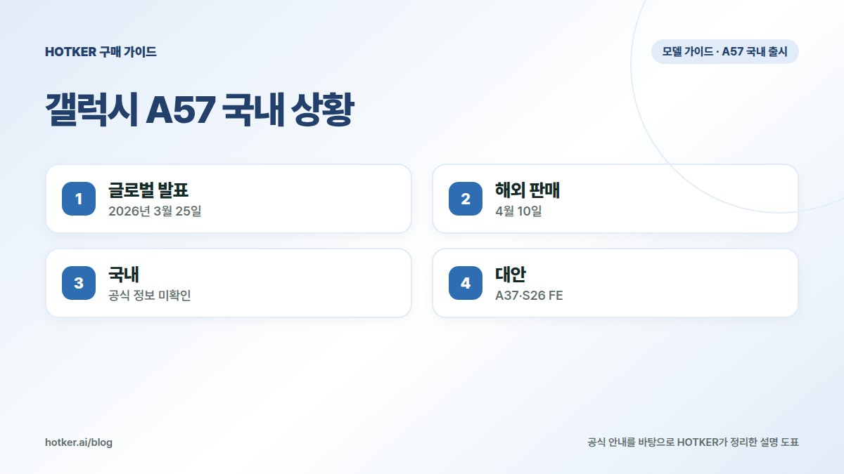 갤럭시 A57 국내 상황: 글로벌 발표 — 2026년 3월 25일, 해외 판매 — 4월 10일, 국내 — 공식 정보 미확인, 대안 — A37·S26 FE