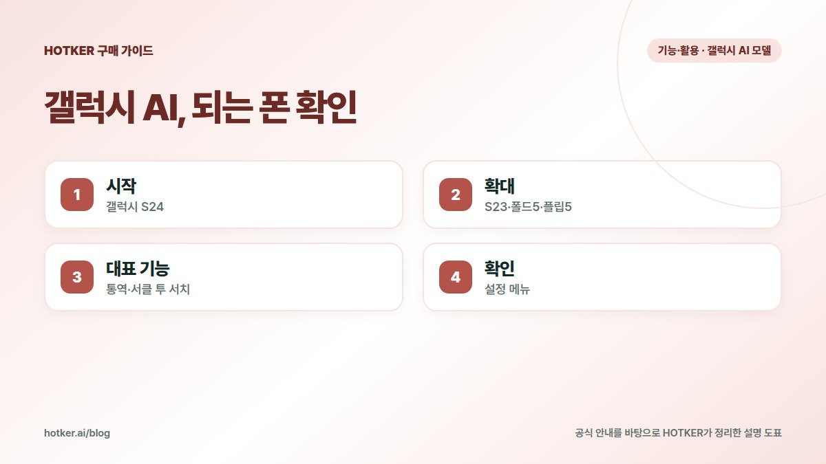 갤럭시 AI, 되는 폰 확인: 시작 — 갤럭시 S24, 확대 — S23·폴드5·플립5, 대표 기능 — 통역·서클 투 서치, 확인 — 설정 메뉴