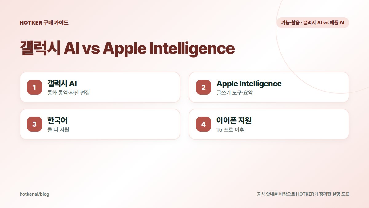 갤럭시 AI vs Apple Intelligence: 갤럭시 AI — 통화 통역·사진 편집, Apple Intelligence — 글쓰기 도구·요약, 한국어 — 둘 다 지원, 아이폰 지원 — 15 프로 이후