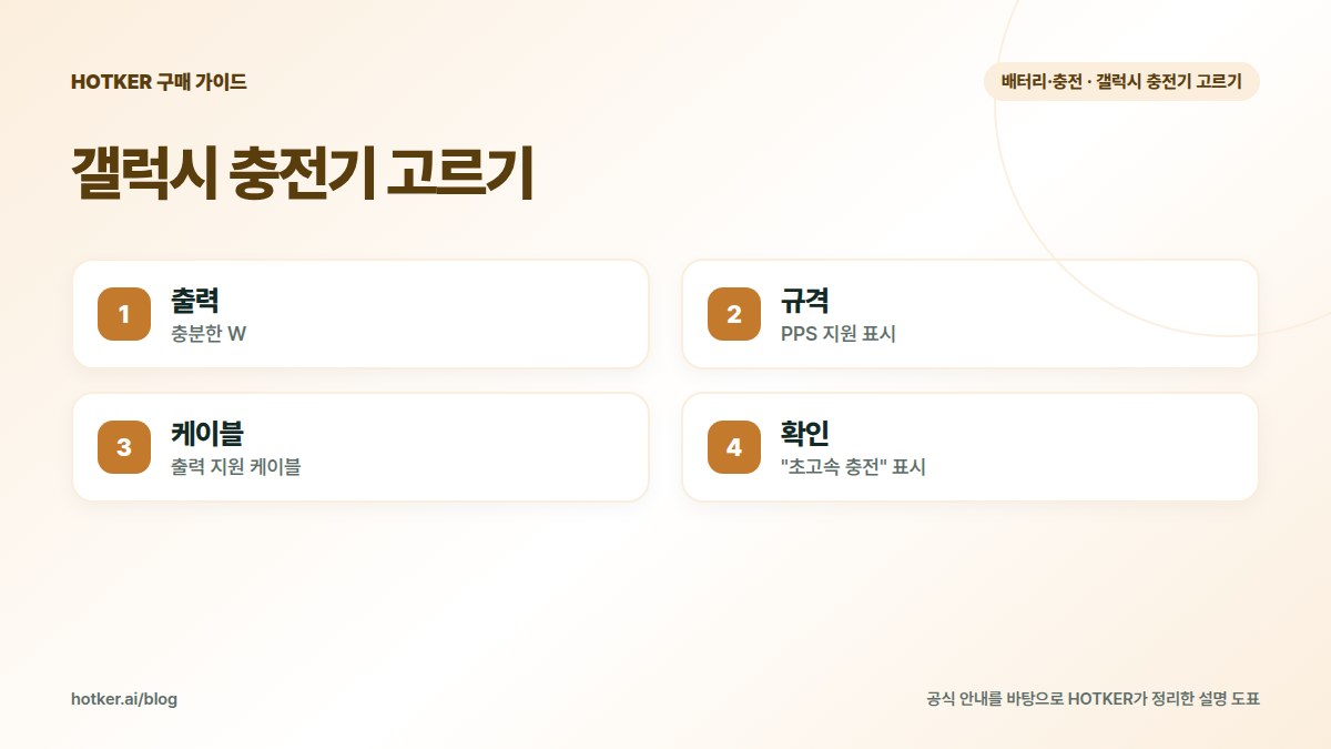 갤럭시 충전기 고르기: 출력 — 충분한 W, 규격 — PPS 지원 표시, 케이블 — 출력 지원 케이블, 확인 — "초고속 충전" 표시