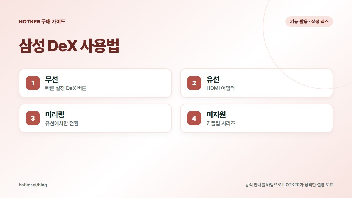 삼성 DeX 사용법: 무선 — 빠른 설정 DeX 버튼, 유선 — HDMI 어댑터, 미러링 — 유선에서만 전환, 미지원 — Z 플립 시리즈