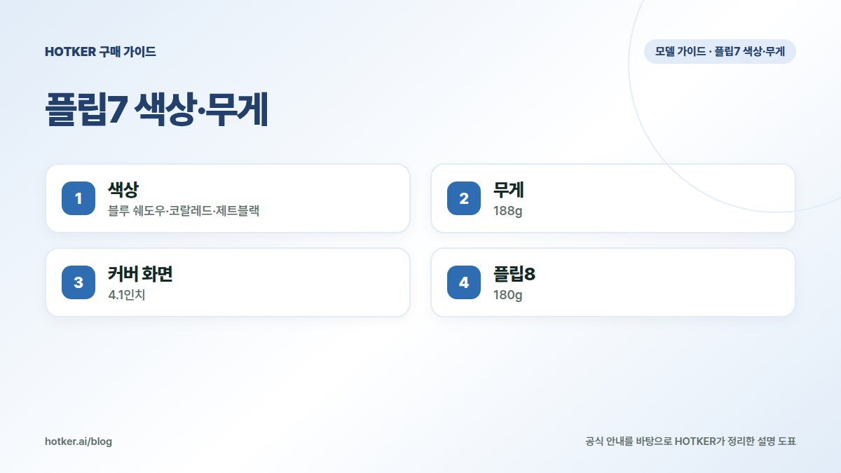 플립7 색상·무게: 색상 — 블루 쉐도우·코랄레드·제트블랙, 무게 — 188g, 커버 화면 — 4.1인치, 플립8 — 180g