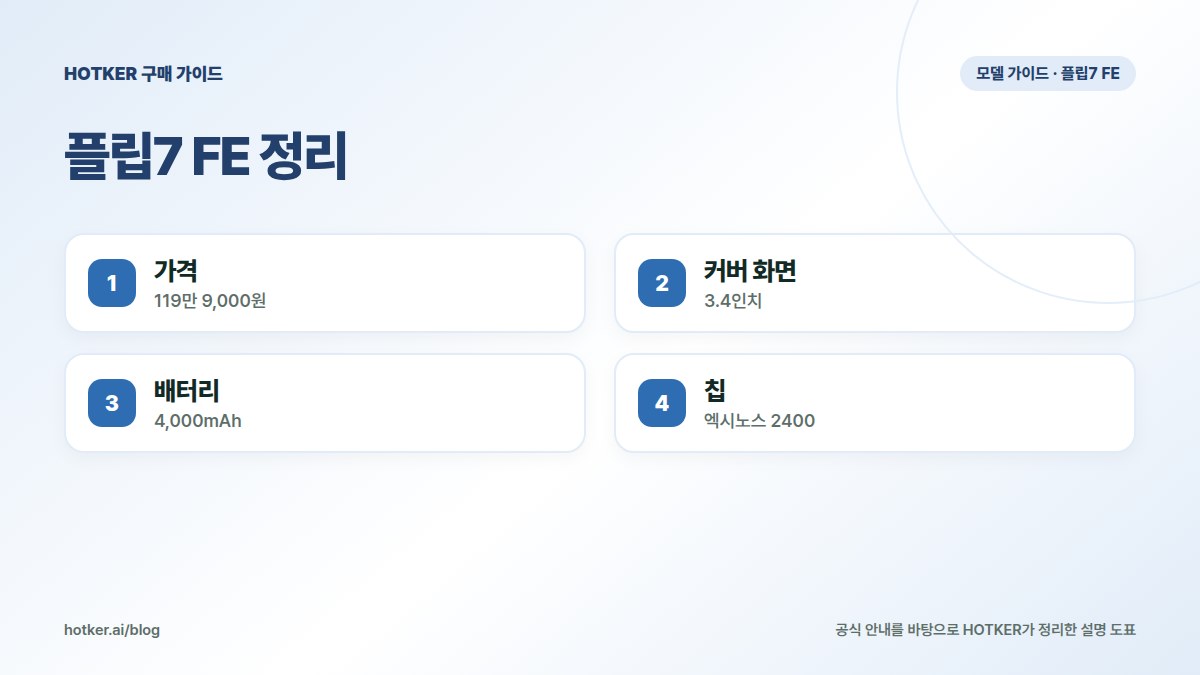 플립7 FE 정리: 가격 — 119만 9,000원, 커버 화면 — 3.4인치, 배터리 — 4,000mAh, 칩 — 엑시노스 2400