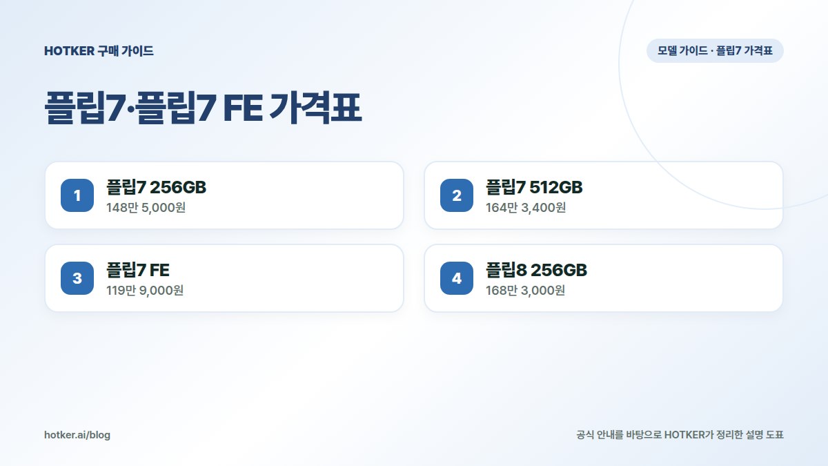 플립7·플립7 FE 가격표: 플립7 256GB — 148만 5,000원, 플립7 512GB — 164만 3,400원, 플립7 FE — 119만 9,000원, 플립8 256GB — 168만 3,000원