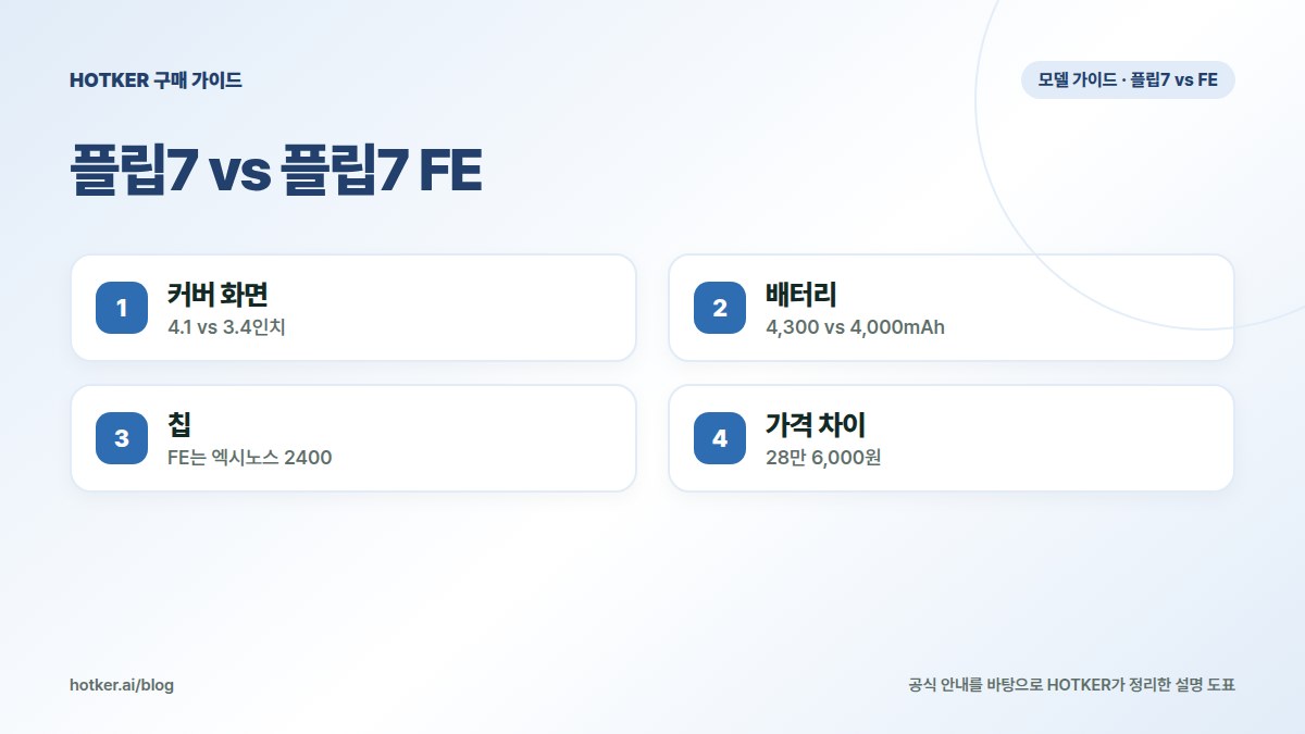 플립7 vs 플립7 FE: 커버 화면 — 4.1 vs 3.4인치, 배터리 — 4,300 vs 4,000mAh, 칩 — FE는 엑시노스 2400, 가격 차이 — 28만 6,000원