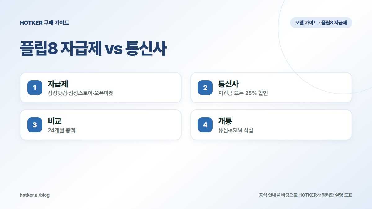 플립8 자급제 vs 통신사: 자급제 — 삼성닷컴·삼성스토어·오픈마켓, 통신사 — 지원금 또는 25% 할인, 비교 — 24개월 총액, 개통 — 유심·eSIM 직접