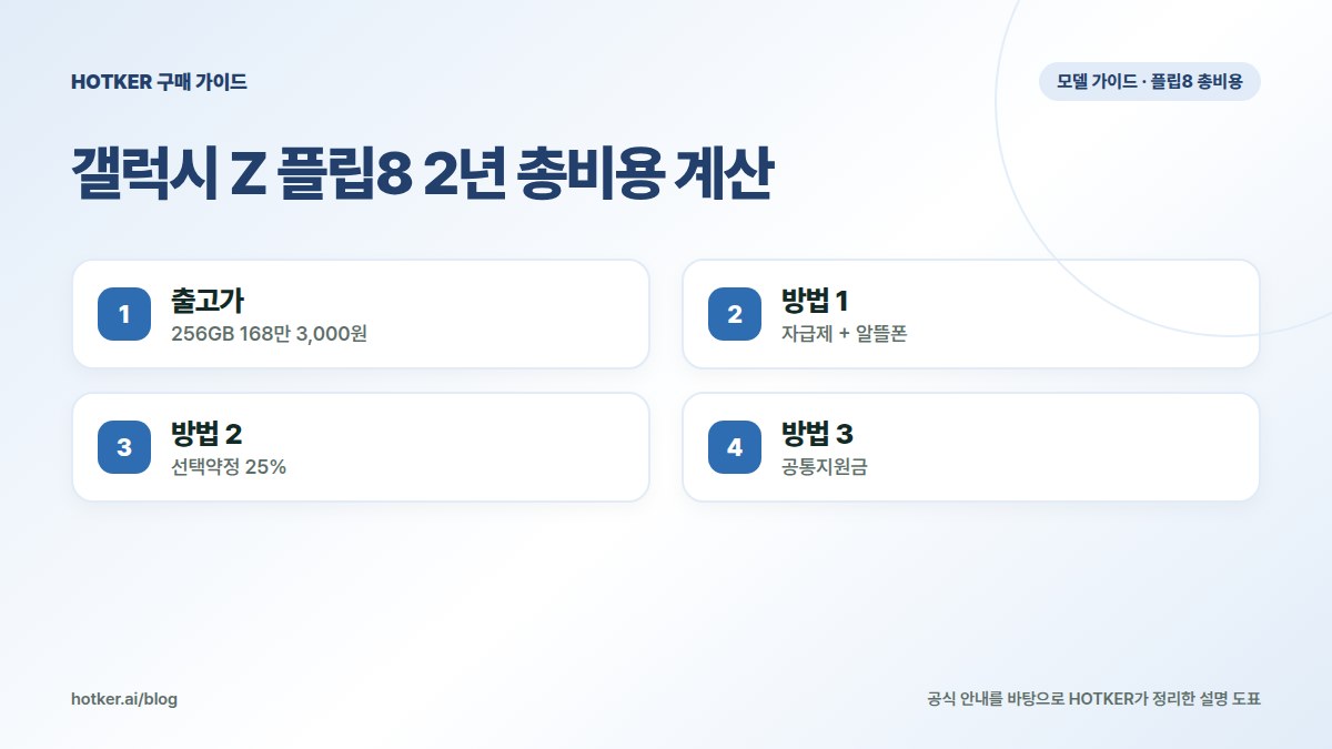 갤럭시 Z 플립8 2년 총비용 계산: 출고가 — 256GB 168만 3,000원, 방법 1 — 자급제 + 알뜰폰, 방법 2 — 선택약정 25%, 방법 3 — 공통지원금