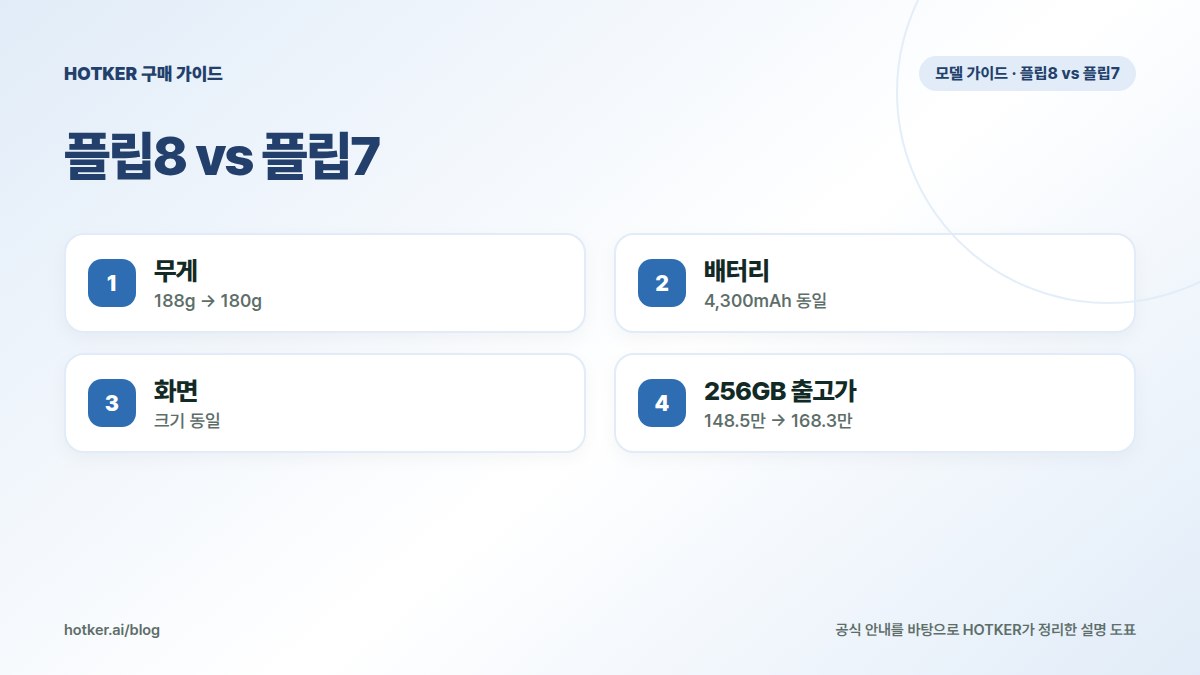 플립8 vs 플립7: 무게 — 188g → 180g, 배터리 — 4,300mAh 동일, 화면 — 크기 동일, 256GB 출고가 — 148.5만 → 168.3만