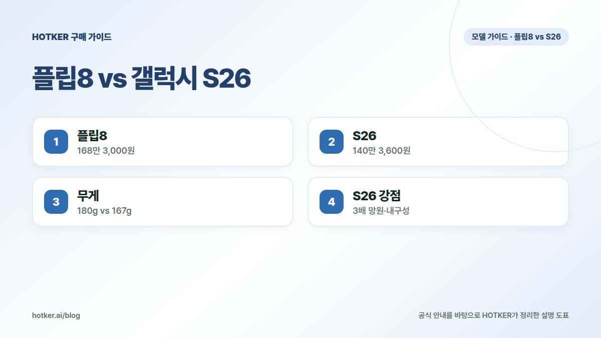 플립8 vs 갤럭시 S26: 플립8 — 168만 3,000원, S26 — 140만 3,600원, 무게 — 180g vs 167g, S26 강점 — 3배 망원·내구성