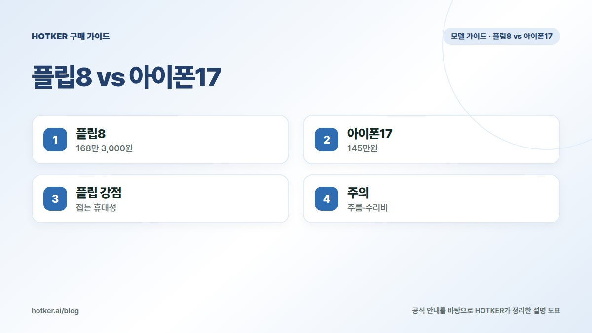 플립8 vs 아이폰17: 플립8 — 168만 3,000원, 아이폰17 — 145만원, 플립 강점 — 접는 휴대성, 주의 — 주름·수리비