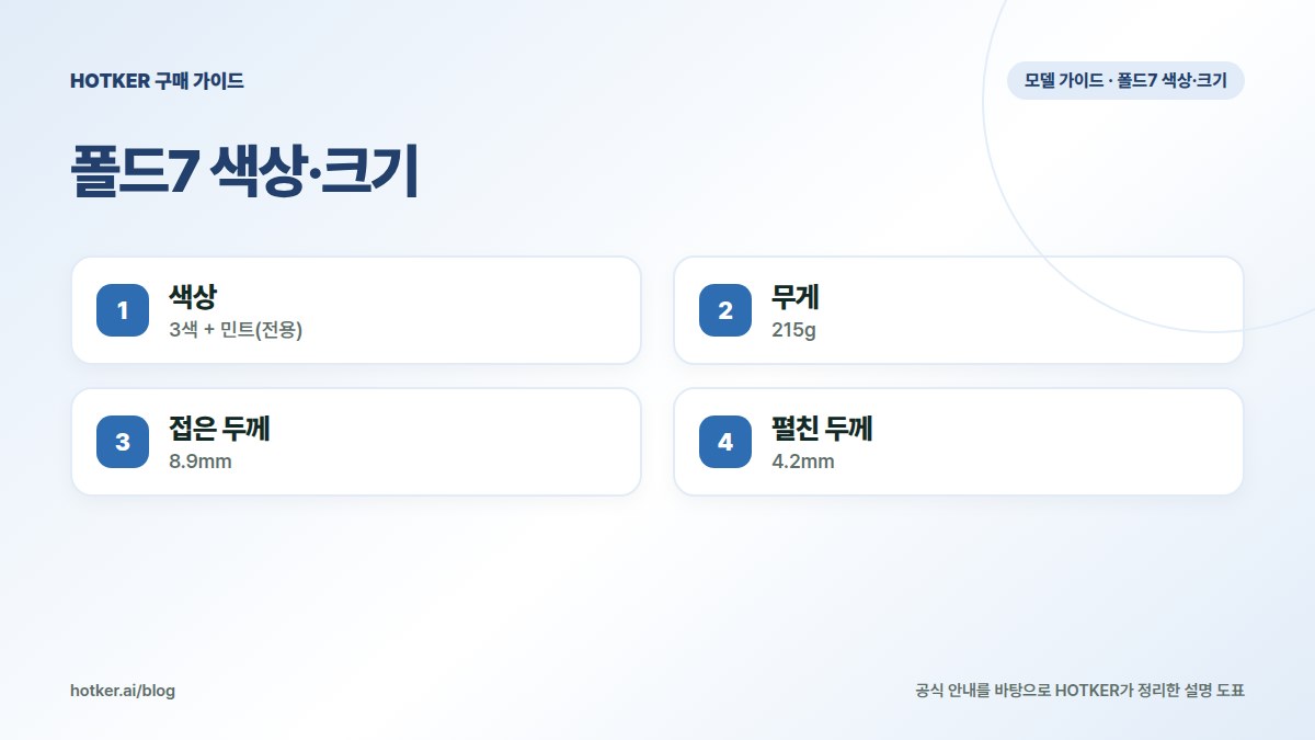 폴드7 색상·크기: 색상 — 3색 + 민트(전용), 무게 — 215g, 접은 두께 — 8.9mm, 펼친 두께 — 4.2mm