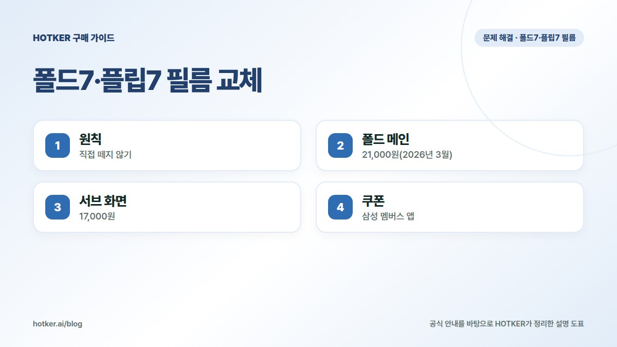 폴드7·플립7 필름 교체: 원칙 — 직접 떼지 않기, 폴드 메인 — 21,000원(2026년 3월), 서브 화면 — 17,000원, 쿠폰 — 삼성 멤버스 앱