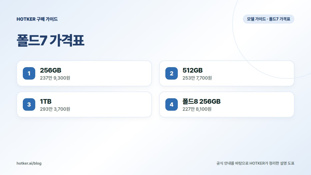 폴드7 가격표: 256GB — 237만 9,300원, 512GB — 253만 7,700원, 1TB — 293만 3,700원, 폴드8 256GB — 227만 8,100원