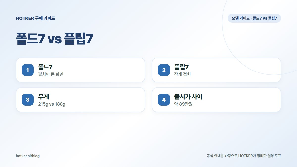 폴드7 vs 플립7: 폴드7 — 펼치면 큰 화면, 플립7 — 작게 접힘, 무게 — 215g vs 188g, 출시가 차이 — 약 89만원