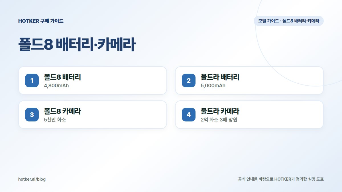 폴드8 배터리·카메라: 폴드8 배터리 — 4,800mAh, 울트라 배터리 — 5,000mAh, 폴드8 카메라 — 5천만 화소, 울트라 카메라 — 2억 화소·3배 망원