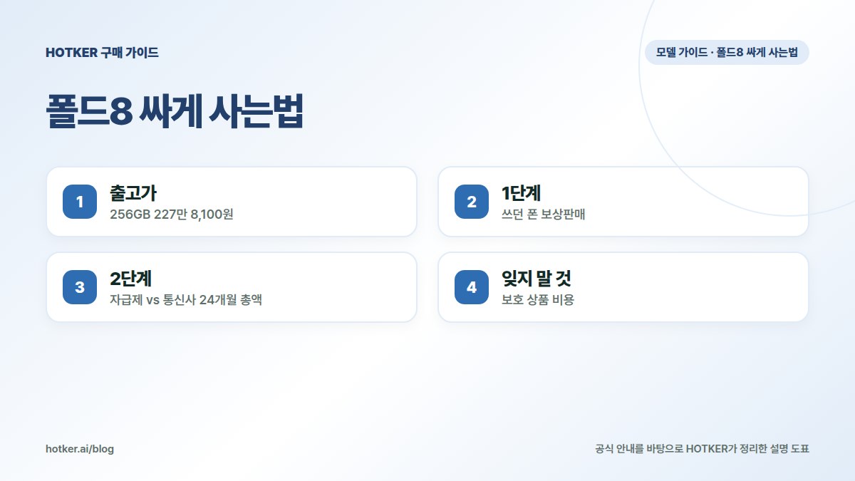 폴드8 싸게 사는법: 출고가 — 256GB 227만 8,100원, 1단계 — 쓰던 폰 보상판매, 2단계 — 자급제 vs 통신사 24개월 총액, 잊지 말 것 — 보호 상품 비용