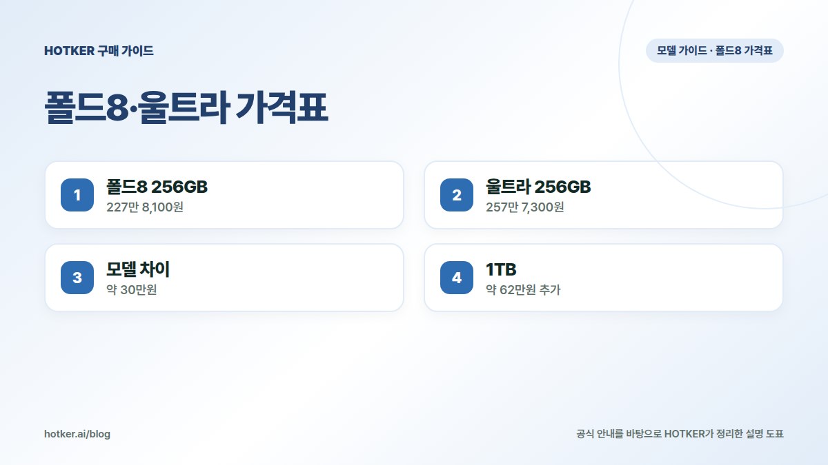 폴드8·울트라 가격표: 폴드8 256GB — 227만 8,100원, 울트라 256GB — 257만 7,300원, 모델 차이 — 약 30만원, 1TB — 약 62만원 추가