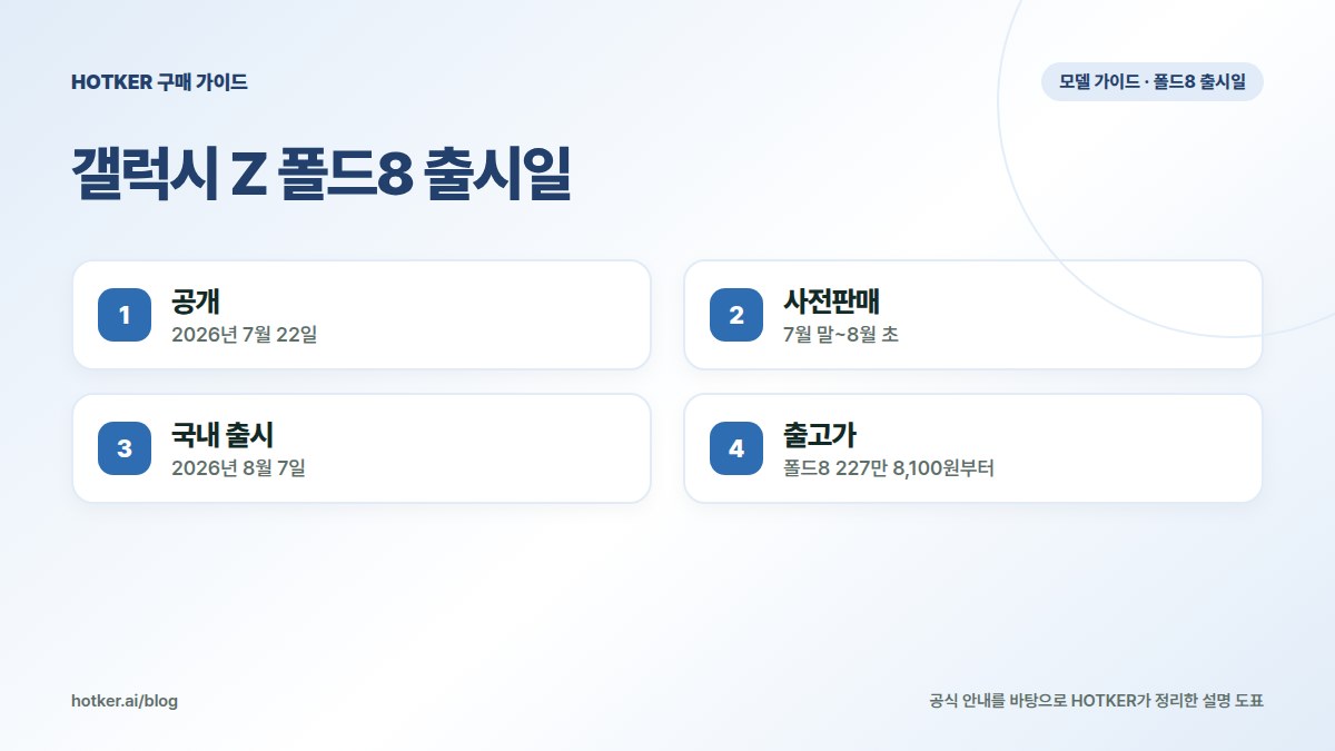 갤럭시 Z 폴드8 출시일: 공개 — 2026년 7월 22일, 사전판매 — 7월 말~8월 초, 국내 출시 — 2026년 8월 7일, 출고가 — 폴드8 227만 8,100원부터