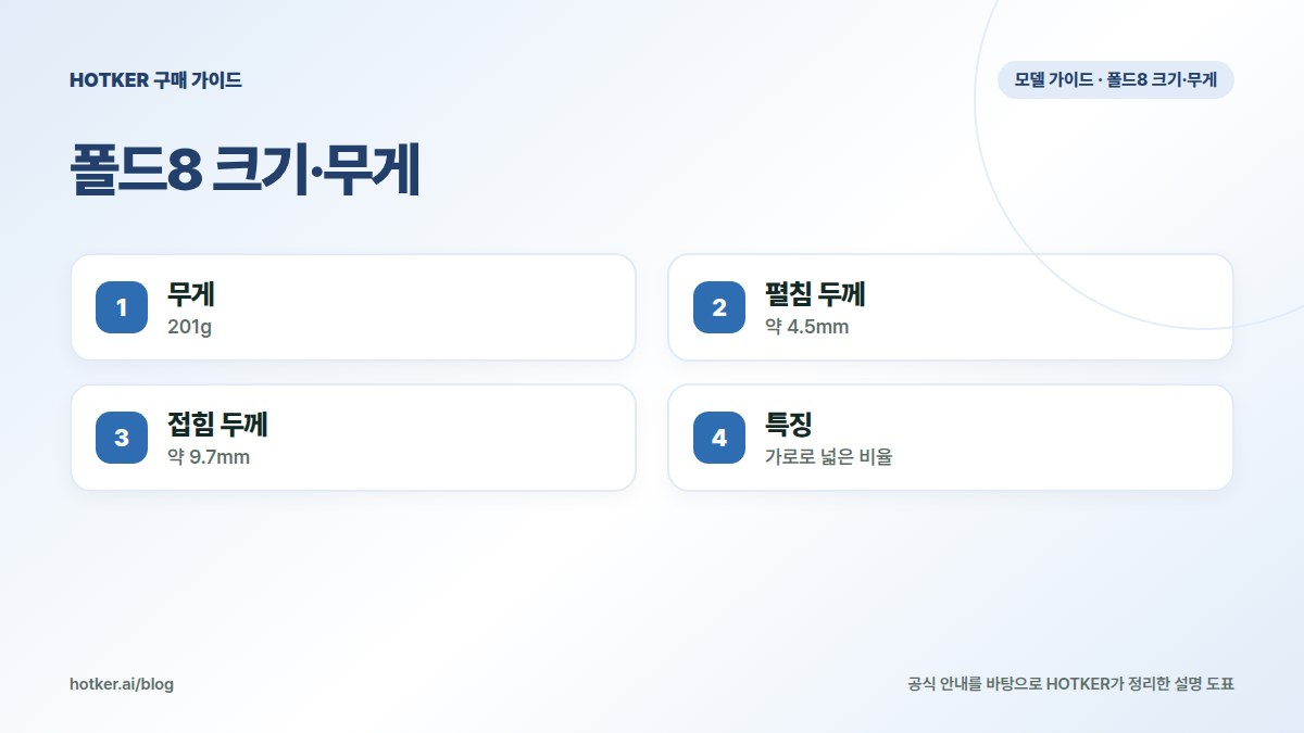 폴드8 크기·무게: 무게 — 201g, 펼침 두께 — 약 4.5mm, 접힘 두께 — 약 9.7mm, 특징 — 가로로 넓은 비율