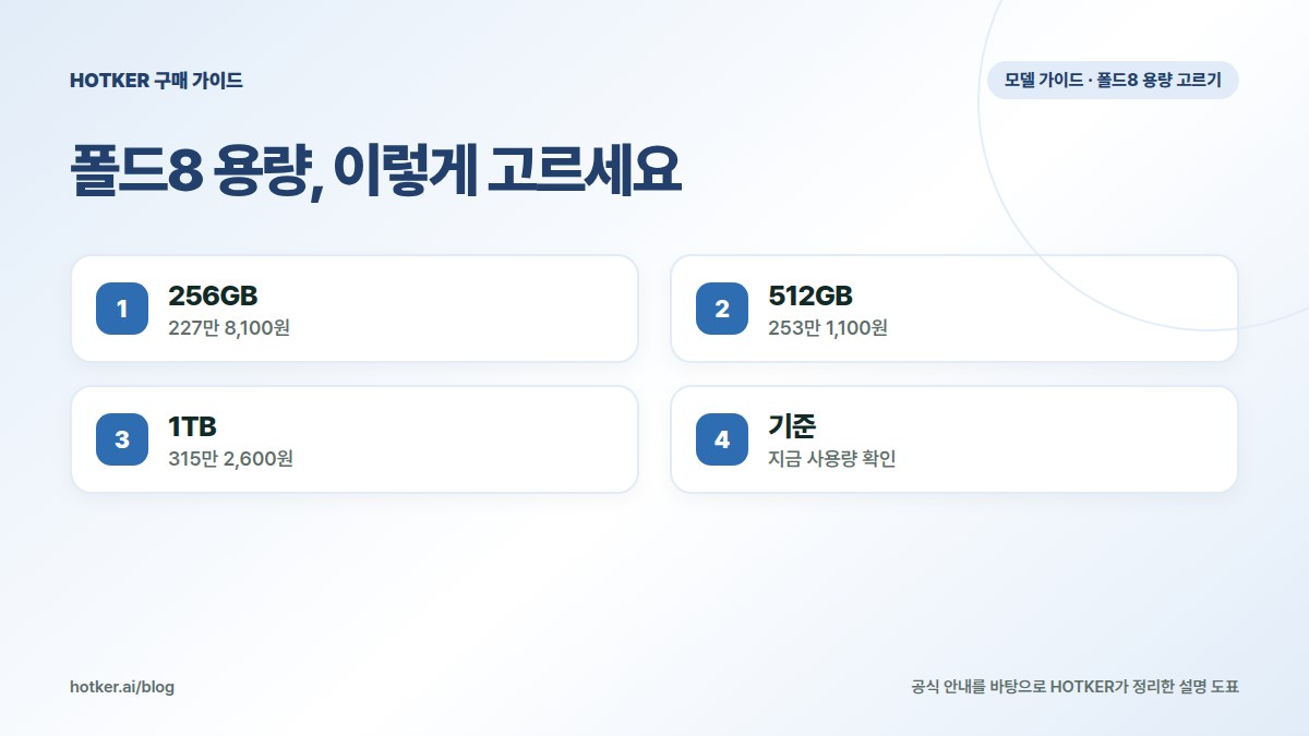 폴드8 용량, 이렇게 고르세요: 256GB — 227만 8,100원, 512GB — 253만 1,100원, 1TB — 315만 2,600원, 기준 — 지금 사용량 확인