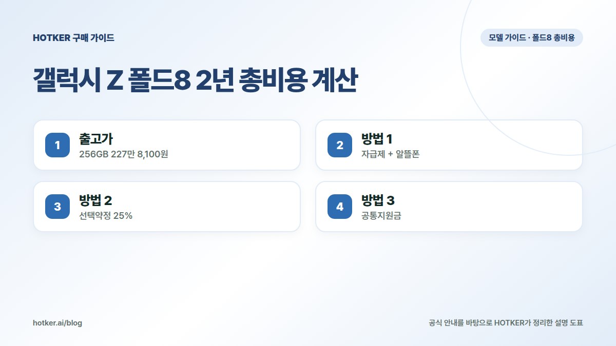 갤럭시 Z 폴드8 2년 총비용 계산: 출고가 — 256GB 227만 8,100원, 방법 1 — 자급제 + 알뜰폰, 방법 2 — 선택약정 25%, 방법 3 — 공통지원금