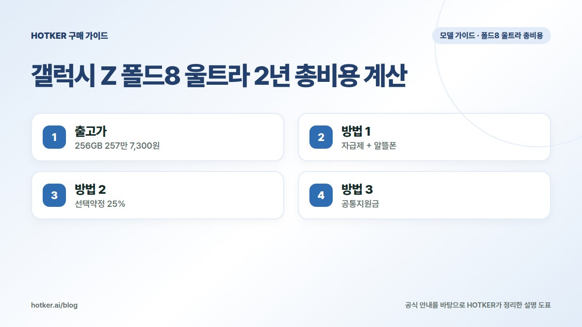 갤럭시 Z 폴드8 울트라 2년 총비용 계산: 출고가 — 256GB 257만 7,300원, 방법 1 — 자급제 + 알뜰폰, 방법 2 — 선택약정 25%, 방법 3 — 공통지원금