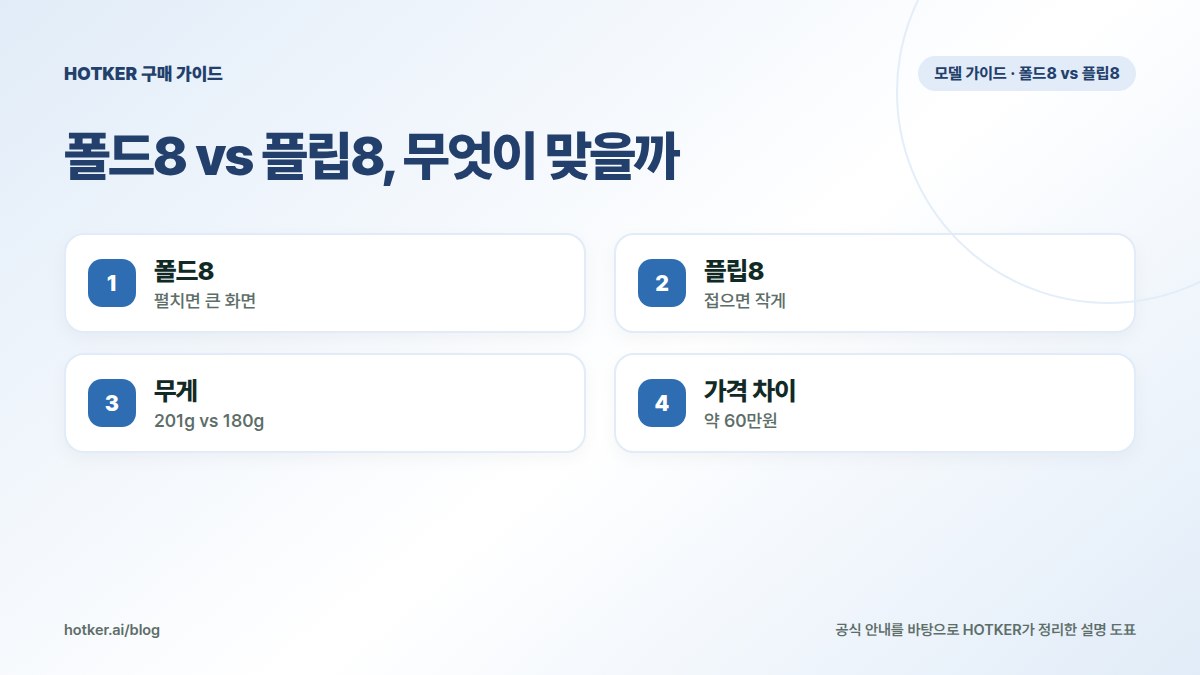 폴드8 vs 플립8, 무엇이 맞을까: 폴드8 — 펼치면 큰 화면, 플립8 — 접으면 작게, 무게 — 201g vs 180g, 가격 차이 — 약 60만원