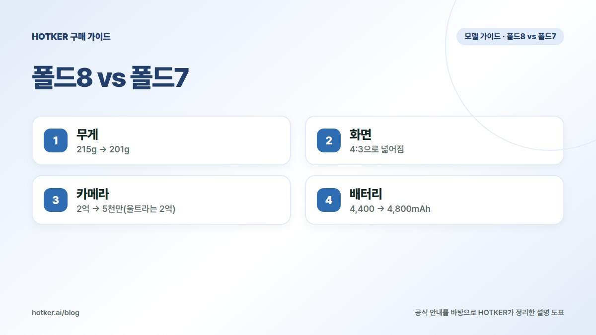 폴드8 vs 폴드7: 무게 — 215g → 201g, 화면 — 4:3으로 넓어짐, 카메라 — 2억 → 5천만(울트라는 2억), 배터리 — 4,400 → 4,800mAh