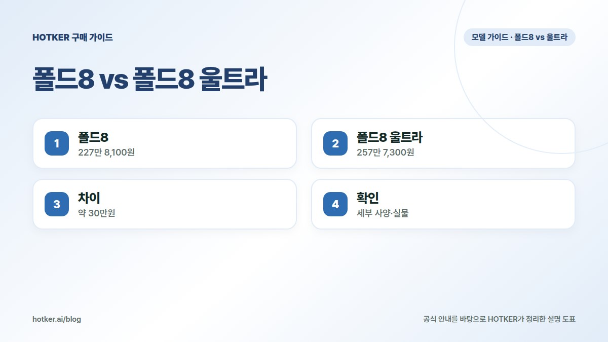 폴드8 vs 폴드8 울트라: 폴드8 — 227만 8,100원, 폴드8 울트라 — 257만 7,300원, 차이 — 약 30만원, 확인 — 세부 사양·실물