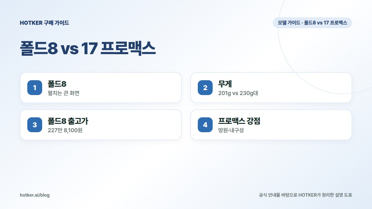 폴드8 vs 17 프로맥스: 폴드8 — 펼치는 큰 화면, 무게 — 201g vs 230g대, 폴드8 출고가 — 227만 8,100원, 프로맥스 강점 — 망원·내구성
