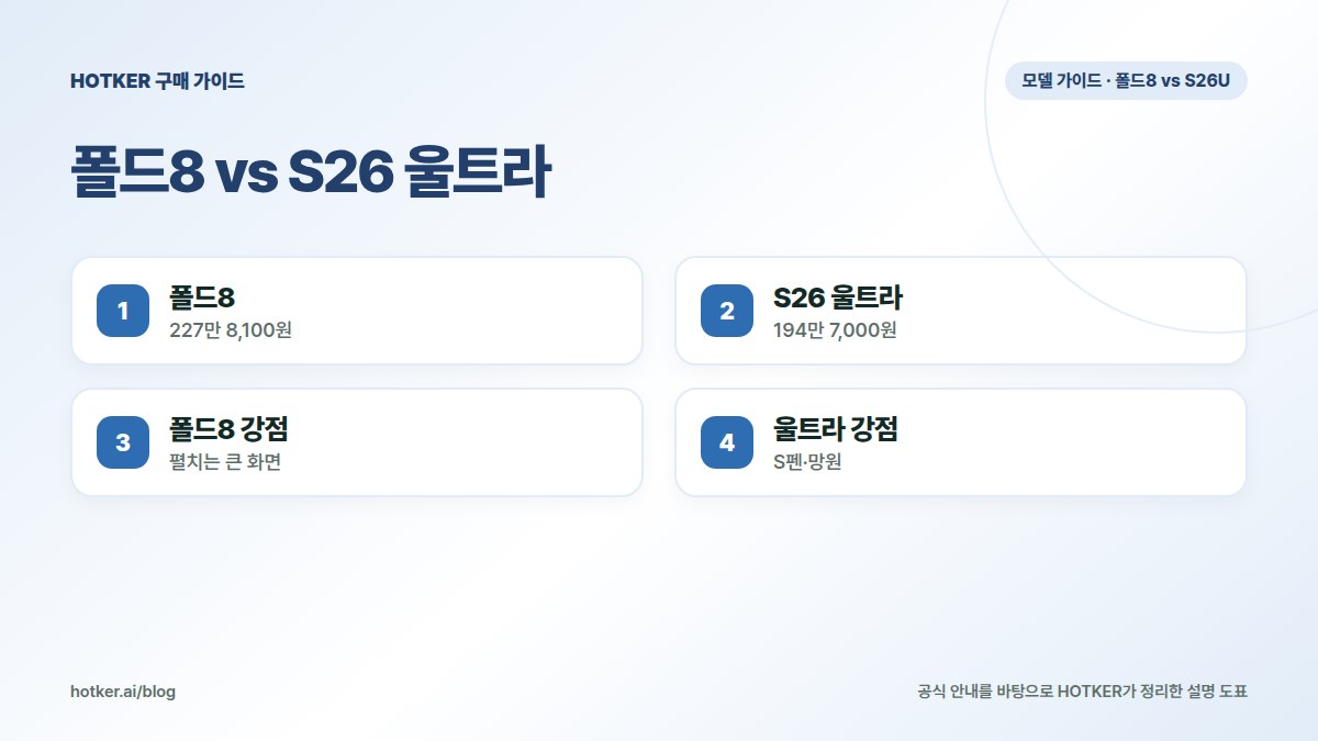 폴드8 vs S26 울트라: 폴드8 — 227만 8,100원, S26 울트라 — 194만 7,000원, 폴드8 강점 — 펼치는 큰 화면, 울트라 강점 — S펜·망원
