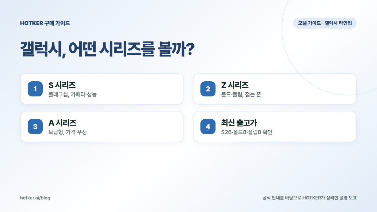 갤럭시, 어떤 시리즈를 볼까?: S 시리즈 — 플래그십, 카메라·성능, Z 시리즈 — 폴드·플립, 접는 폰, A 시리즈 — 보급형, 가격 우선, 최신 출고가 — S26·폴드8·플립8 확인