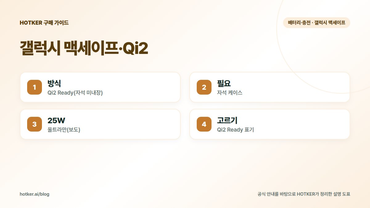 갤럭시 맥세이프·Qi2: 방식 — Qi2 Ready(자석 미내장), 필요 — 자석 케이스, 25W — 울트라만(보도), 고르기 — Qi2 Ready 표기
