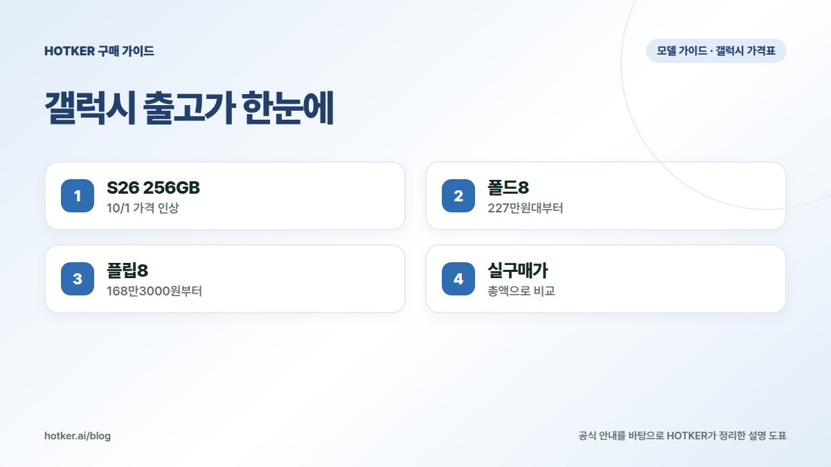 갤럭시 출고가 한눈에: S26 256GB — 10/1 가격 인상, 폴드8 — 227만원대부터, 플립8 — 168만3000원부터, 실구매가 — 총액으로 비교