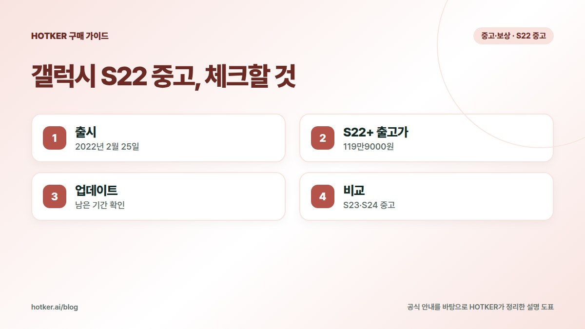갤럭시 S22 중고, 체크할 것: 출시 — 2022년 2월 25일, S22+ 출고가 — 119만9000원, 업데이트 — 남은 기간 확인, 비교 — S23·S24 중고