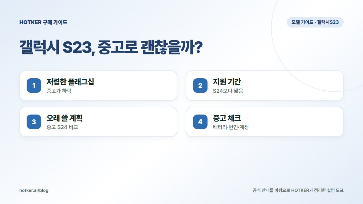 갤럭시 S23, 중고로 괜찮을까?: 저렴한 플래그십 — 중고가 하락, 지원 기간 — S24보다 짧음, 오래 쓸 계획 — 중고 S24 비교, 중고 체크 — 배터리·번인·계정