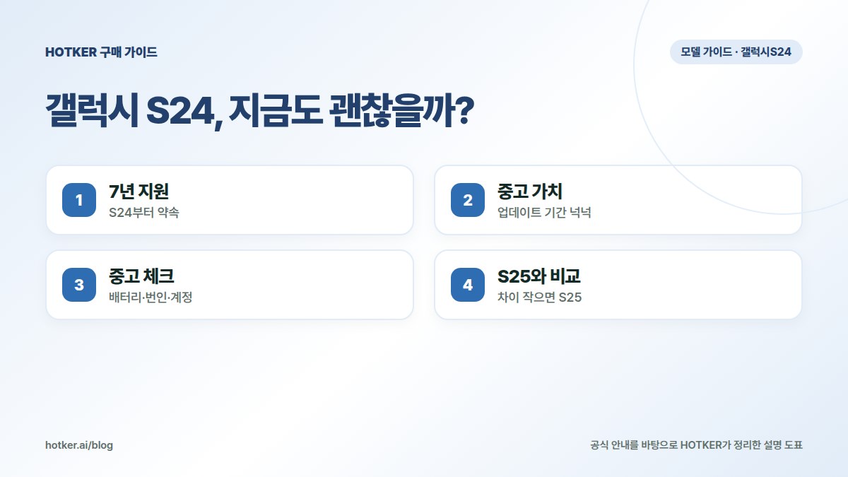 갤럭시 S24, 지금도 괜찮을까?: 7년 지원 — S24부터 약속, 중고 가치 — 업데이트 기간 넉넉, 중고 체크 — 배터리·번인·계정, S25와 비교 — 차이 작으면 S25