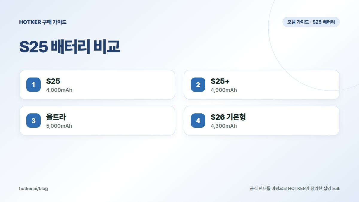 S25 배터리 비교: S25 — 4,000mAh, S25+ — 4,900mAh, 울트라 — 5,000mAh, S26 기본형 — 4,300mAh