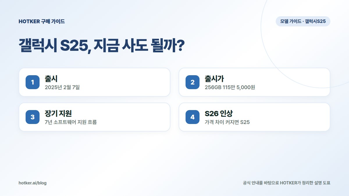 갤럭시 S25, 지금 사도 될까?: 출시 — 2025년 2월 7일, 출시가 — 256GB 115만 5,000원, 장기 지원 — 7년 소프트웨어 지원 흐름, S26 인상 — 가격 차이 커지면 S25