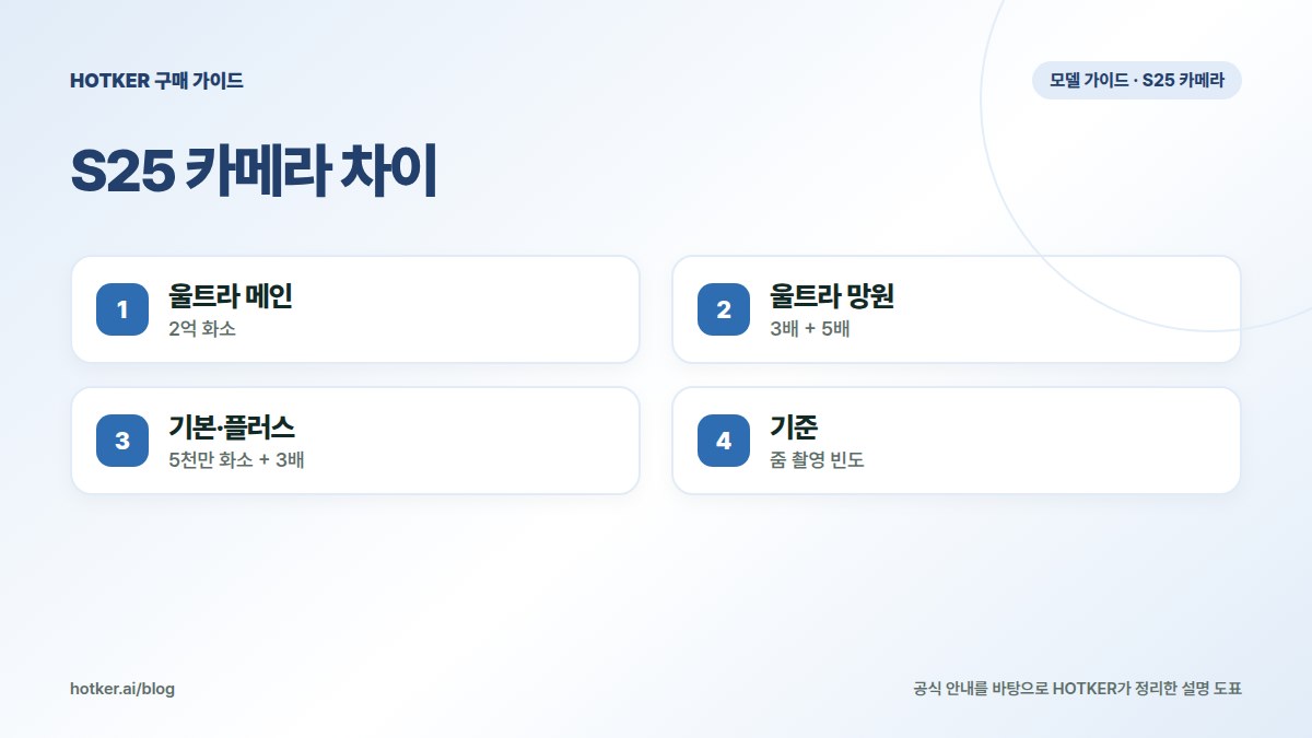 S25 카메라 차이: 울트라 메인 — 2억 화소, 울트라 망원 — 3배 + 5배, 기본·플러스 — 5천만 화소 + 3배, 기준 — 줌 촬영 빈도