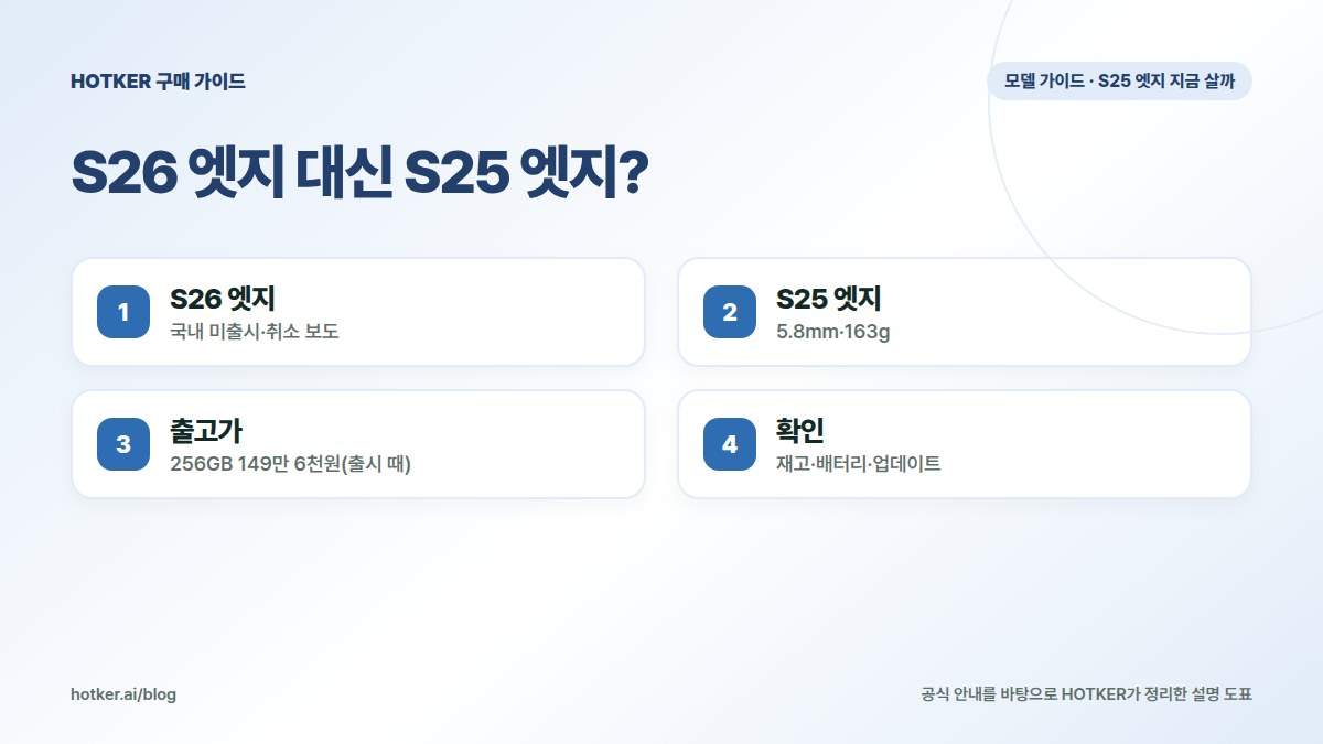 S26 엣지 대신 S25 엣지?: S26 엣지 — 국내 미출시·취소 보도, S25 엣지 — 5.8mm·163g, 출고가 — 256GB 149만 6천원(출시 때), 확인 — 재고·배터리·업데이트